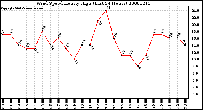 Milwaukee Weather Wind Speed Hourly High (Last 24 Hours)