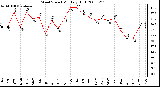 Milwaukee Weather Wind Speed Monthly High