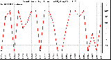 Milwaukee Weather Wind Daily High Direction (By Day)