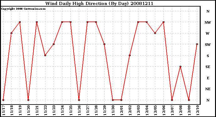 Milwaukee Weather Wind Daily High Direction (By Day)