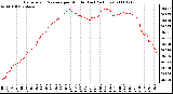 Milwaukee Weather Barometric Pressure per Minute (Last 24 Hours)