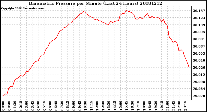 Milwaukee Weather Barometric Pressure per Minute (Last 24 Hours)