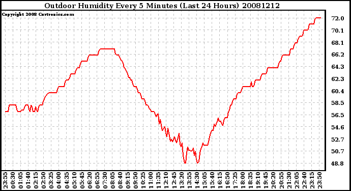 Milwaukee Weather Outdoor Humidity Every 5 Minutes (Last 24 Hours)