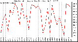 Milwaukee Weather Solar Radiation Avg per Day W/m2/minute