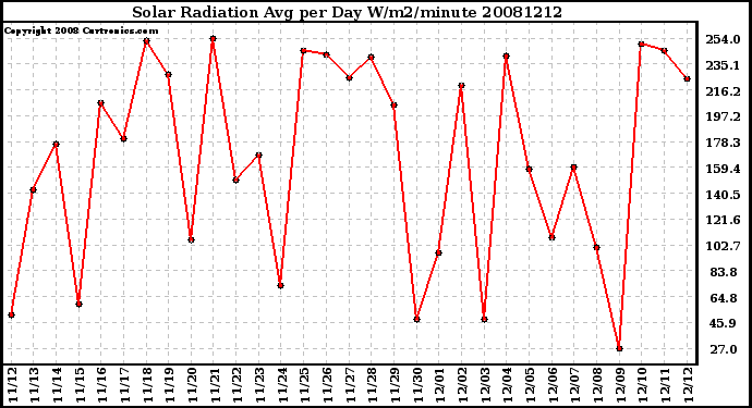 Milwaukee Weather Solar Radiation Avg per Day W/m2/minute