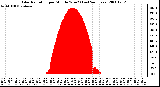 Milwaukee Weather Solar Radiation per Minute W/m2 (Last 24 Hours)
