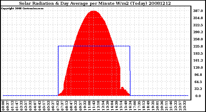 Milwaukee Weather Solar Radiation & Day Average per Minute W/m2 (Today)