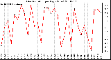 Milwaukee Weather Solar Radiation per Day KW/m2