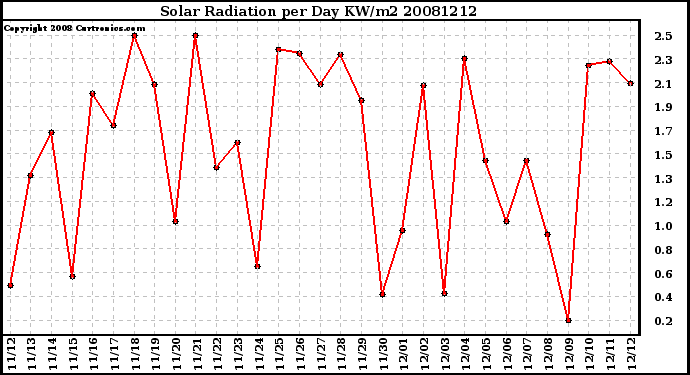 Milwaukee Weather Solar Radiation per Day KW/m2