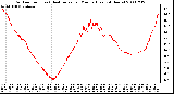 Milwaukee Weather Outdoor Temp (vs) Heat Index per Minute (Last 24 Hours)