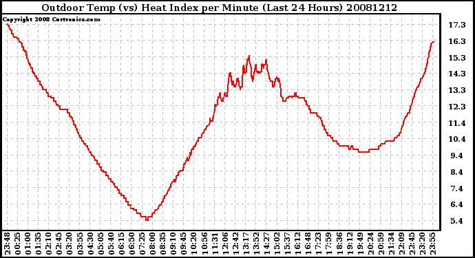 Milwaukee Weather Outdoor Temp (vs) Heat Index per Minute (Last 24 Hours)
