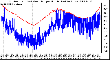 Milwaukee Weather Outdoor Temp (vs) Wind Chill per Minute (Last 24 Hours)