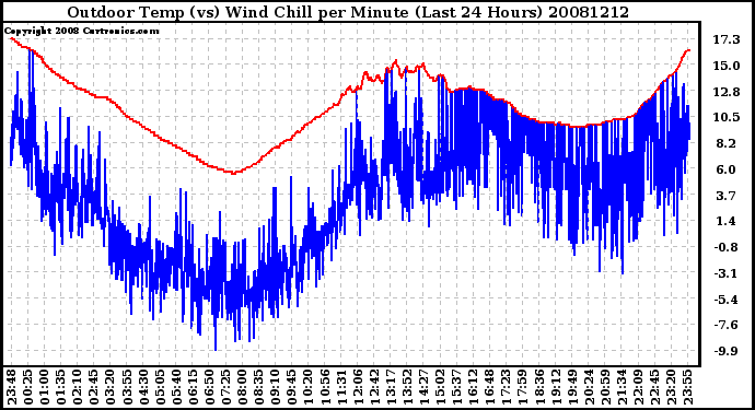 Milwaukee Weather Outdoor Temp (vs) Wind Chill per Minute (Last 24 Hours)