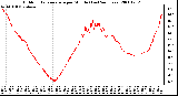 Milwaukee Weather Outdoor Temperature per Minute (Last 24 Hours)
