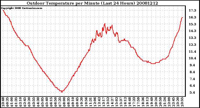 Milwaukee Weather Outdoor Temperature per Minute (Last 24 Hours)