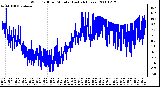 Milwaukee Weather Wind Chill per Minute (Last 24 Hours)