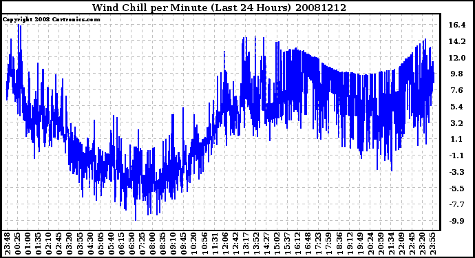 Milwaukee Weather Wind Chill per Minute (Last 24 Hours)