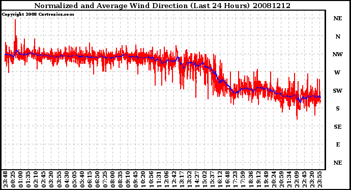 Milwaukee Weather Normalized and Average Wind Direction (Last 24 Hours)