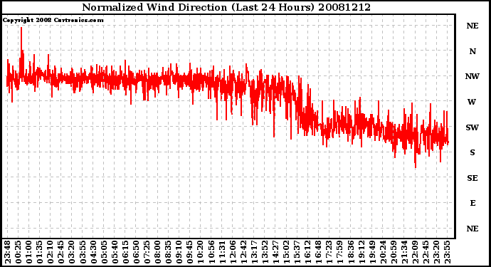 Milwaukee Weather Normalized Wind Direction (Last 24 Hours)