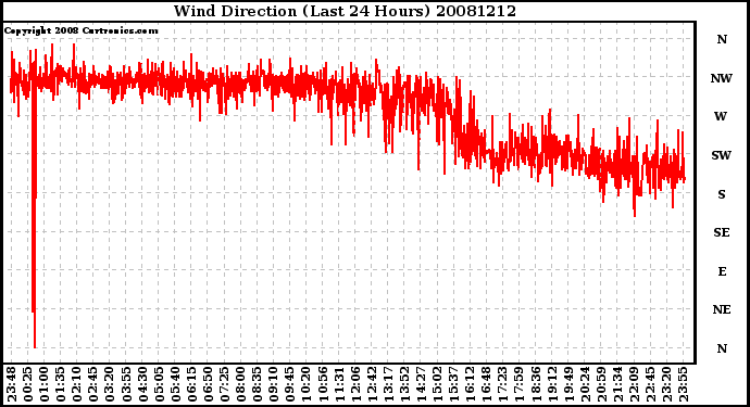 Milwaukee Weather Wind Direction (Last 24 Hours)