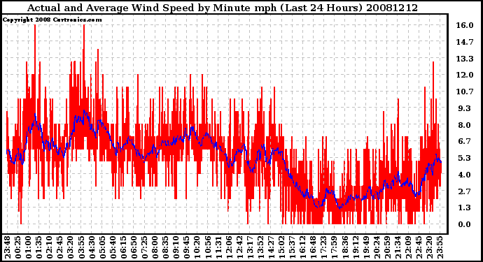 Milwaukee Weather Actual and Average Wind Speed by Minute mph (Last 24 Hours)