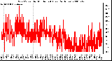 Milwaukee Weather Wind Speed by Minute mph (Last 24 Hours)