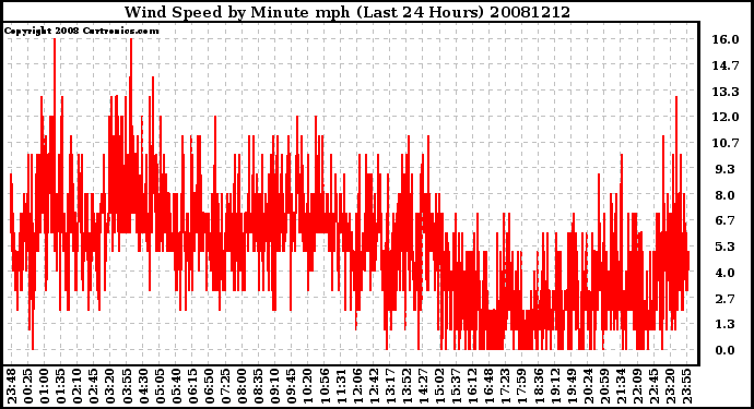 Milwaukee Weather Wind Speed by Minute mph (Last 24 Hours)