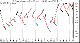 Milwaukee Weather 10 Minute Average Wind Speed (Last 4 Hours)