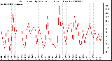 Milwaukee Weather Wind Speed by Minute mph (Last 1 Hour)