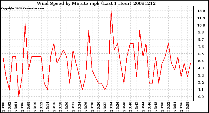 Milwaukee Weather Wind Speed by Minute mph (Last 1 Hour)