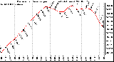Milwaukee Weather Barometric Pressure per Hour (Last 24 Hours)