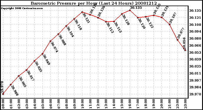 Milwaukee Weather Barometric Pressure per Hour (Last 24 Hours)