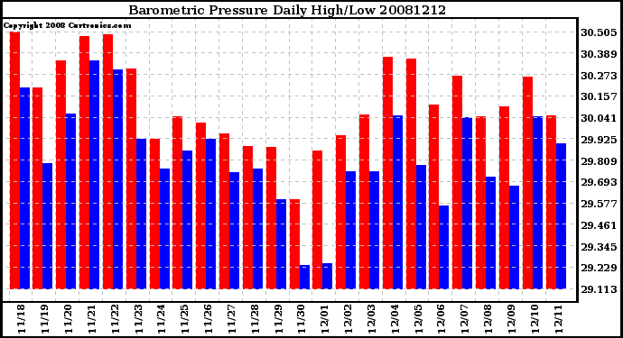 Milwaukee Weather Barometric Pressure Daily High/Low