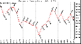 Milwaukee Weather Barometric Pressure Daily High