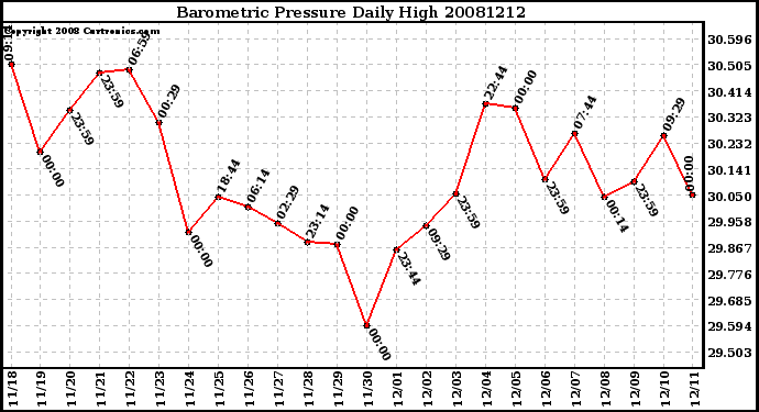 Milwaukee Weather Barometric Pressure Daily High