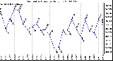 Milwaukee Weather Barometric Pressure Daily Low