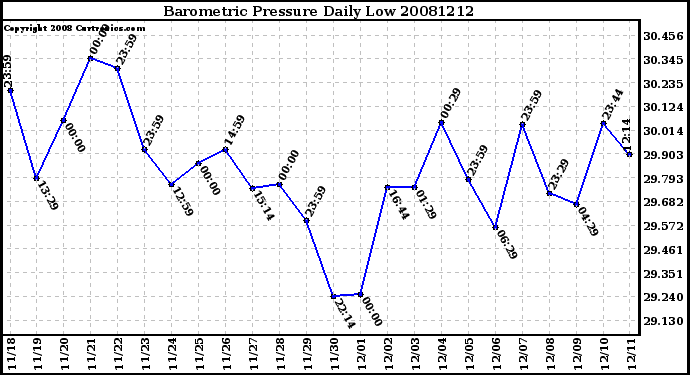 Milwaukee Weather Barometric Pressure Daily Low