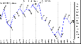 Milwaukee Weather Wind Chill Daily Low