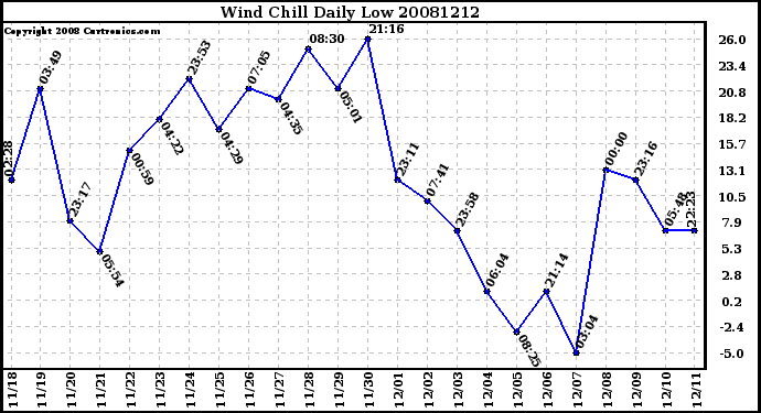 Milwaukee Weather Wind Chill Daily Low