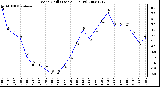 Milwaukee Weather Wind Chill (Last 24 Hours)