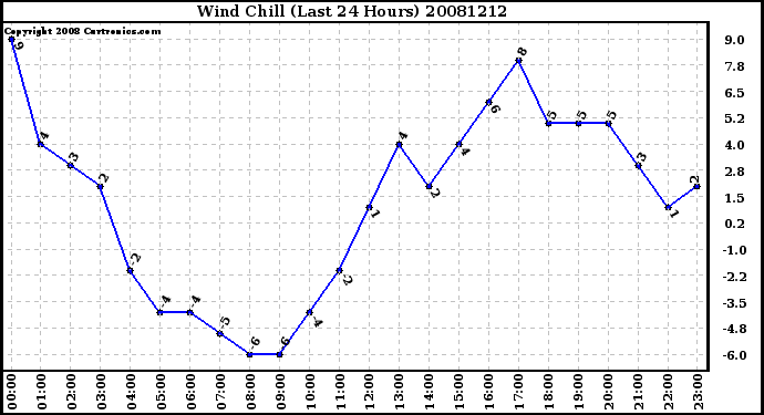 Milwaukee Weather Wind Chill (Last 24 Hours)