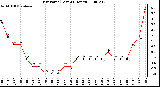 Milwaukee Weather Dew Point (Last 24 Hours)