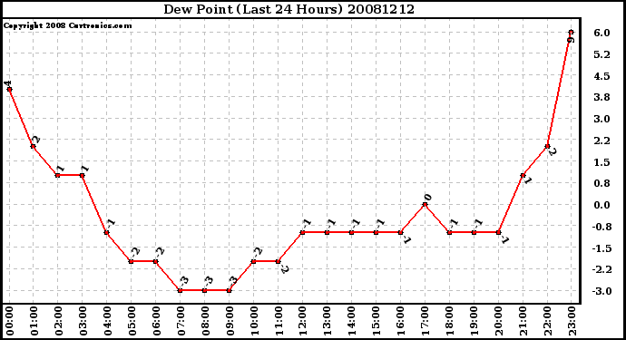 Milwaukee Weather Dew Point (Last 24 Hours)