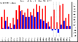 Milwaukee Weather Dew Point Daily High/Low