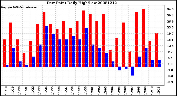 Milwaukee Weather Dew Point Daily High/Low