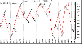 Milwaukee Weather Dew Point Daily High