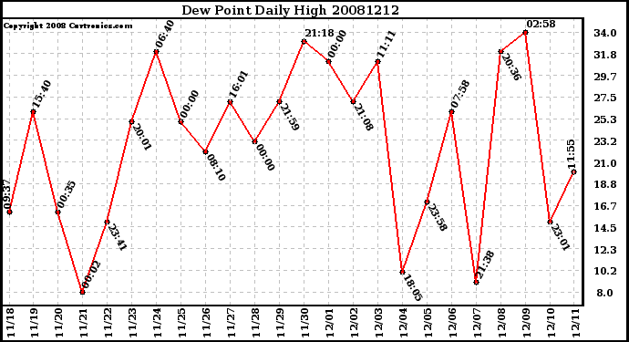 Milwaukee Weather Dew Point Daily High
