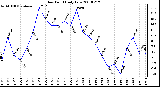 Milwaukee Weather Dew Point Daily Low