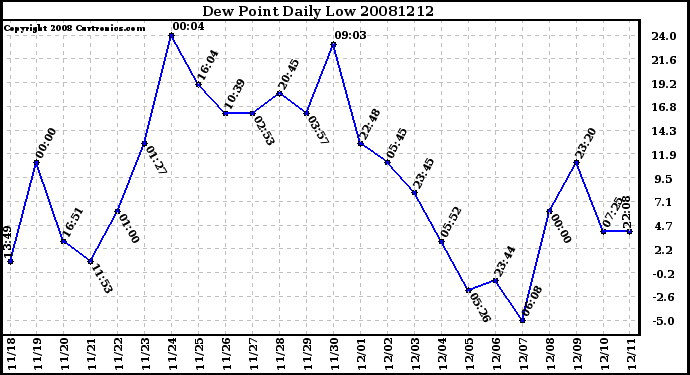 Milwaukee Weather Dew Point Daily Low