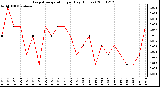 Milwaukee Weather Evapotranspiration per Day (Inches)